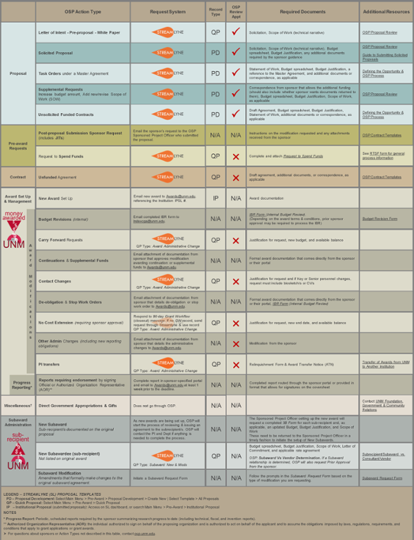 OSP Request Roadmap
